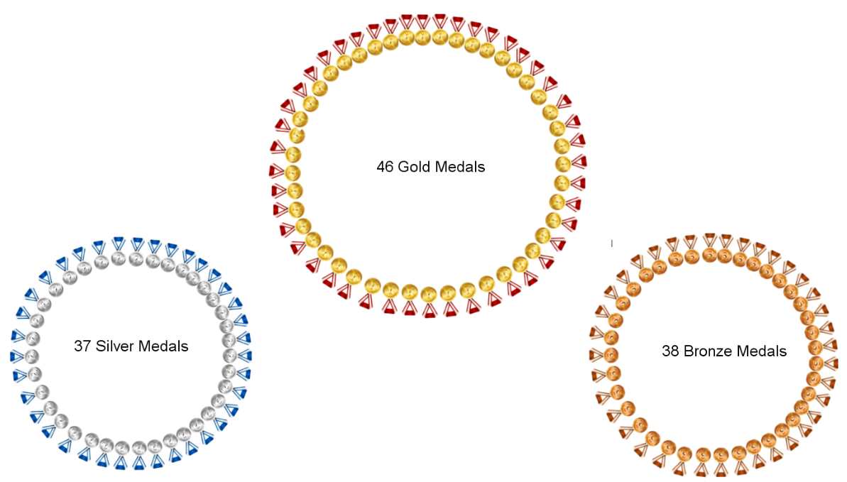 Medals by Type