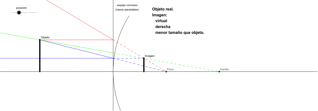 RAYOS NOTABLES EN UN ESPEJO CONVEXO – GeoGebra