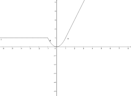 Graph of compound functions – GeoGebra
