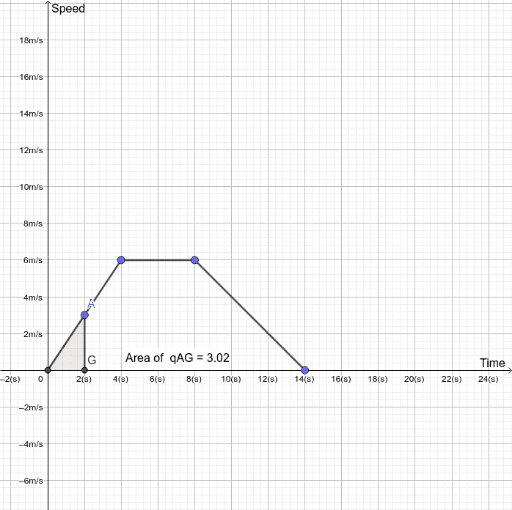 Speed-Time Graph – GeoGebra
