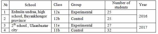 Participants in this study were high school students from Bayankhongor province and Ulaanbaatar Mongolia, are shown in the table.