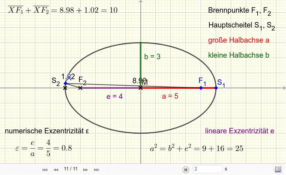 Ellipse Bezeichnungen – GeoGebra