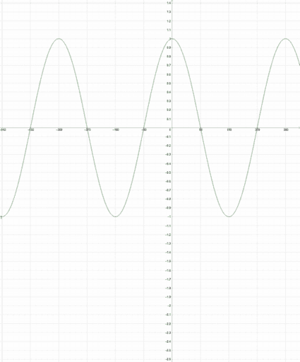 Sine Graph – GeoGebra