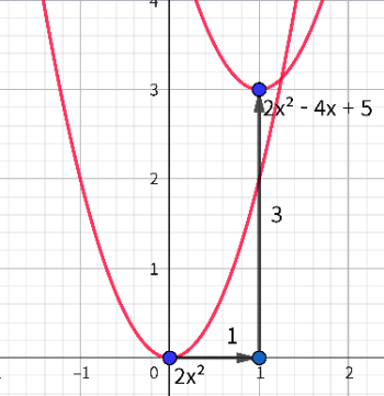 [b]1.[/b] [math]y=a\left(x-p\right)^2+q[/math]의 꼴로 고쳐서 그릴 수 있다.
[b]2.[/b] 점 [math]\left\{0,c\right\}[/math]를 지난다.
[b]3.[/b] [math]a>0[/math]이면 아래로 볼록하고, [math]a<0[/math]이면 위로 볼록하다.