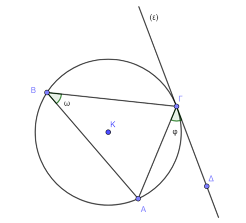 [size=150]Η γωνία ω είναι ίση με την γωνία φ.
[b]Γωνία ω [/b]= εγγεγραμμένη γωνία
[b]Γωνία φ [/b]= γωνία χορδής ΑΓ και   
                  εφαπτομένης (ε)[/size]