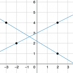 Equations of All Kinds of Lines: IM 8.3.11