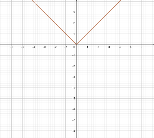 Modulus function