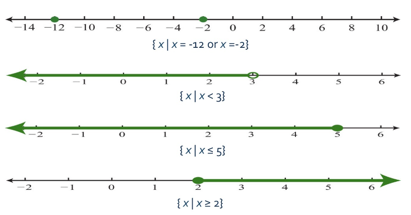 Subsets of Set of Real Numbers - Subsets of Real Numbers and Examples