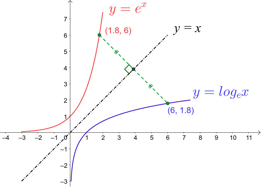 Graphs E X And Ln X Geogebra