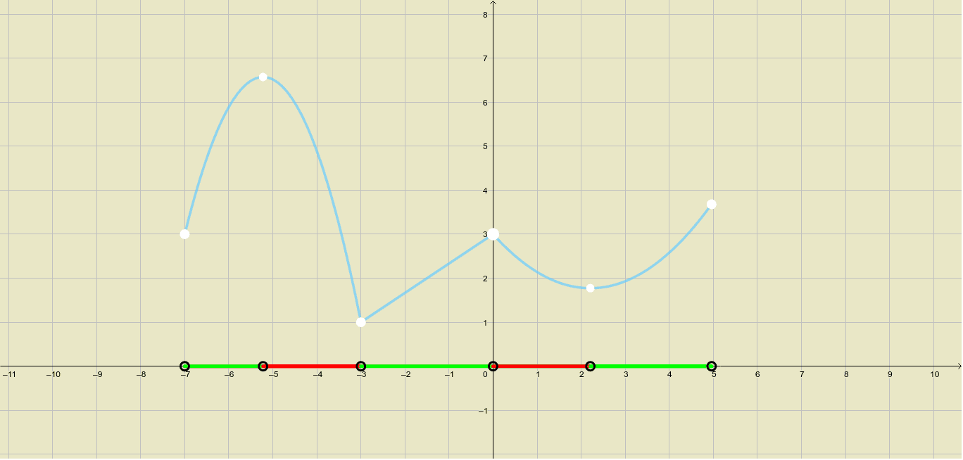 Increasing decreasing constant interval illustrator geogebra