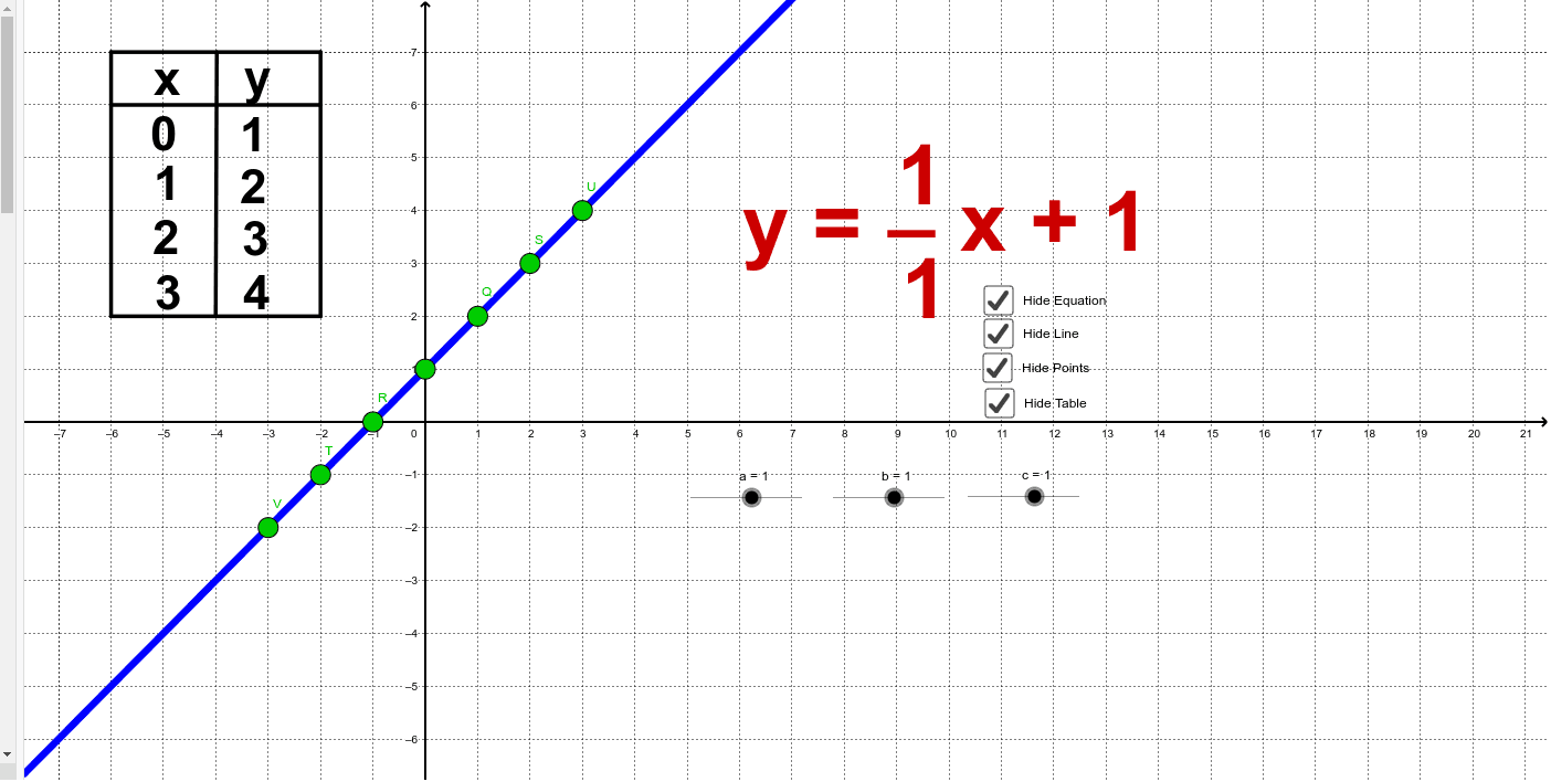 Slope Intercept Form (Table, Graph, Equation) GeoGebra
