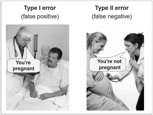 H0: u bent niet zwanger
H1: u bent zwanger

fout 1e soort: H0 is waar, maar wordt verworpen
fout 2e soort: H1 is waar, maar H0 wordt niet verworpen