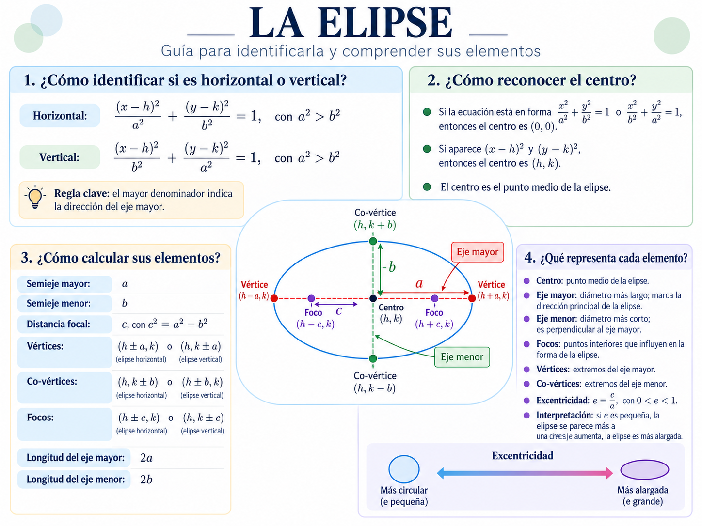 La elipse es el lugar geométrico formado por todos los puntos del plano cuya suma de distancias a dos puntos fijos, llamados focos, permanece constante.