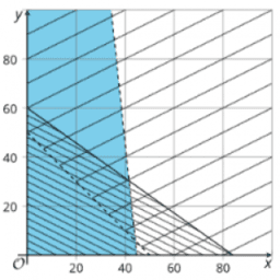 Modeling w/ Systems of Ineqs in 2 Variables: IM Alg1.2.26