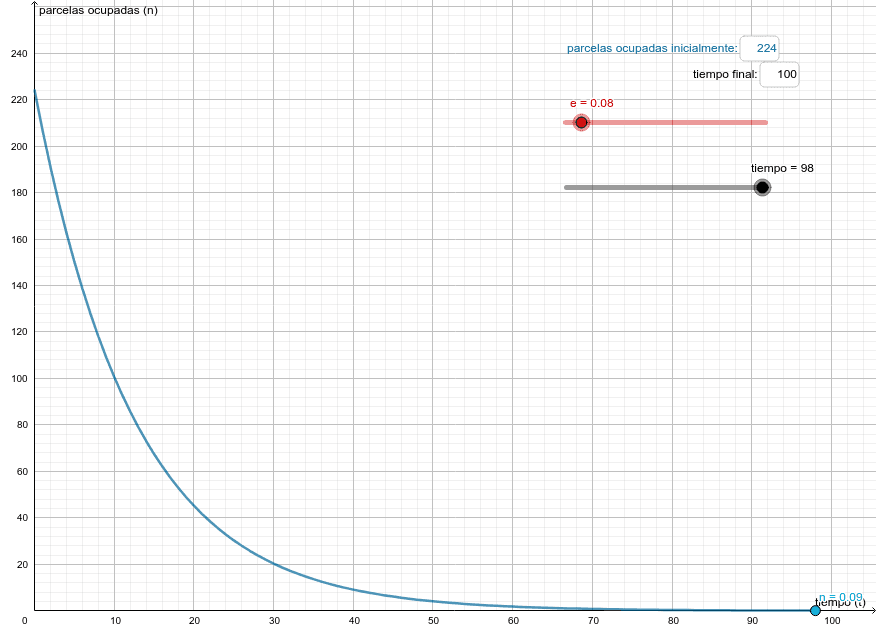 Figura 1.  Dinámica exponencial decreciente del número de parcelas ocupadas. Presiona Intro para comenzar la actividad