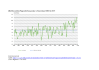 Jährliche mittlere Tagesmitteltemperatur in Deutschland 1881 bis 2019_Umweltbundesamt.pdf