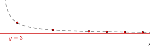 Più consideriamo [math]\large{x}[/math] maggiori, più le corrispondenti [math]\large{y}[/math] si avvicinano al valore [math]\large{3}[/math]. Disegnando i corrispondenti punti sul piano, diventa lecito supporre che la funzione abbia un andamento asintotico come quello tratteggiato in figura.