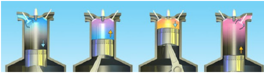 Στην παρακάτω εικόνα φαίνονται οι 4 κύλινδροι μίας μηχανής εσωτερικής καύσης