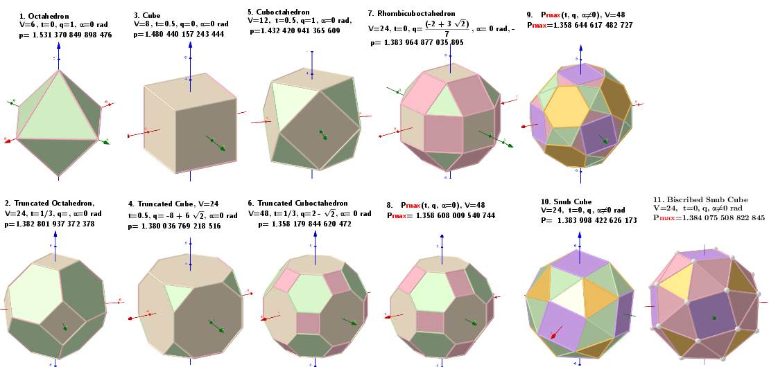 Values of parameters in the polyhedron model defining the well-known polyhedra.