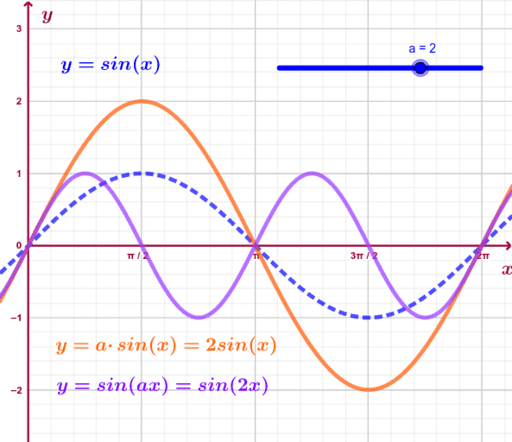 Stretching graph of the sin function – GeoGebra