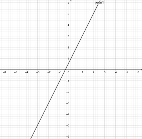 Пример 3. Представи графички скуп решења једначине -2х + у - 1= 0 