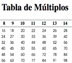 Tabla de Múltiplos