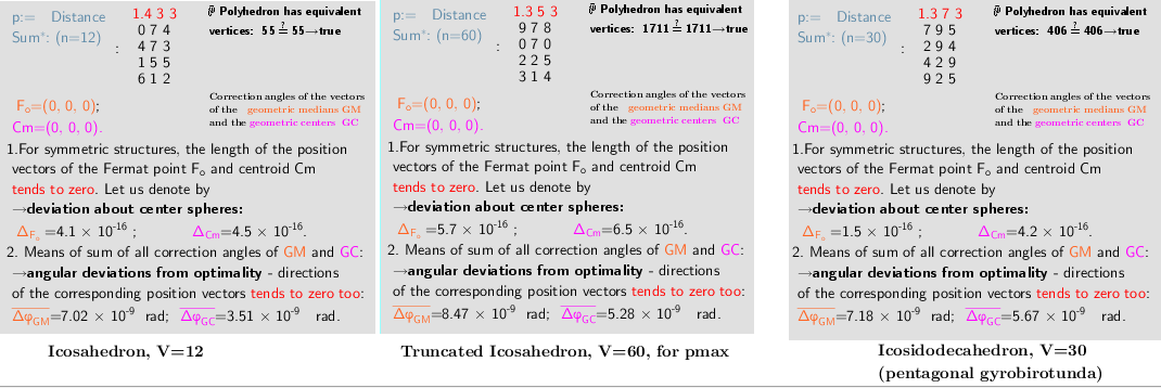 Properties of the distribution polyhedrons vertices