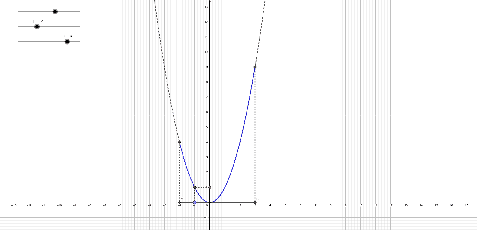 変域のある２乗に比例するグラフ Geogebra