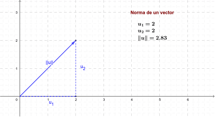 Norma de un vector