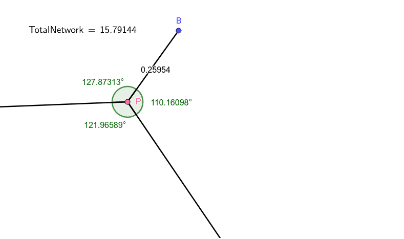 Adjust P to shorten TotalNetwork. Note: minimization appears to occur when all angles are 120 degrees