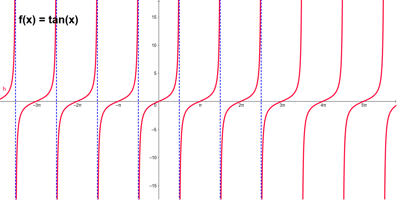 tan-x-function-geogebra