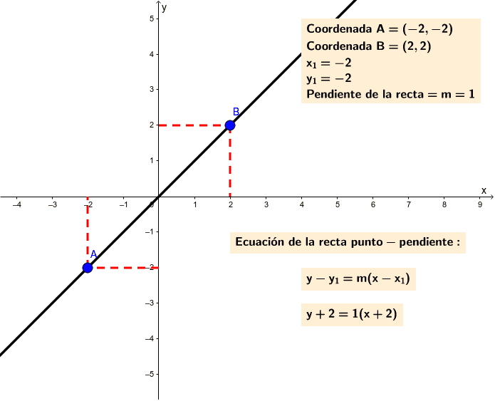 Ecuación de la recta GeoGebra