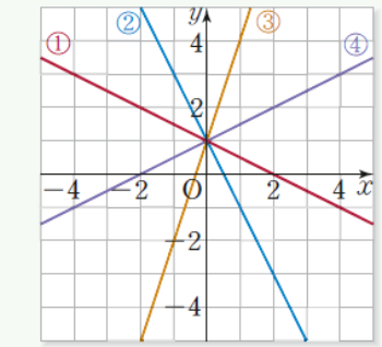 [size=150]여기 우리가 배웠던 4개의 일차함수의 그래프가 있어요. 
[/size]
[size=100][color=#b45f06][b](1) 각각의 기울기를 구해봅시다.
(2) 여기서 알 수 있는 기울기에 따른 직선의 특징이 뭐가 있을까요?[/b][/color][/size]