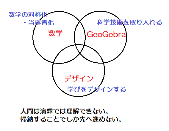 人間は演繹では理解できない。帰納することでしか先へ進めない。訂正「対称化」⇒「対象化」