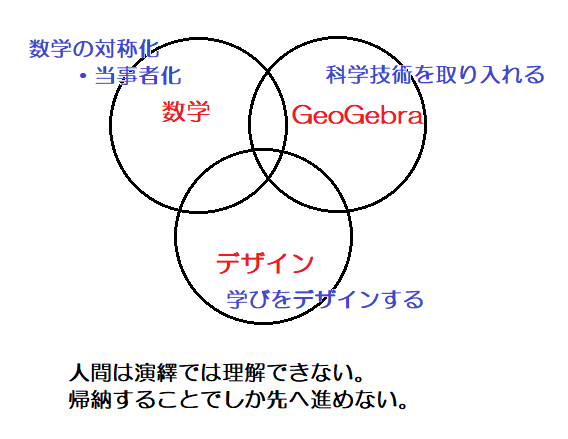 人間は演繹では理解できない。帰納することでしか先へ進めない。