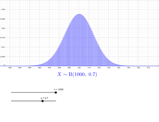 Binomial distribution 1000 trials – GeoGebra