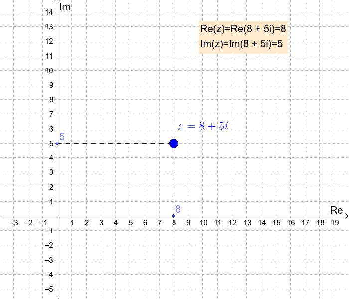 Reell Und Imaginarteil Einer Komplexen Zahl Geogebra