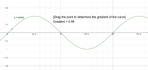 Investigating the gradient of y=sin(x) – GeoGebra