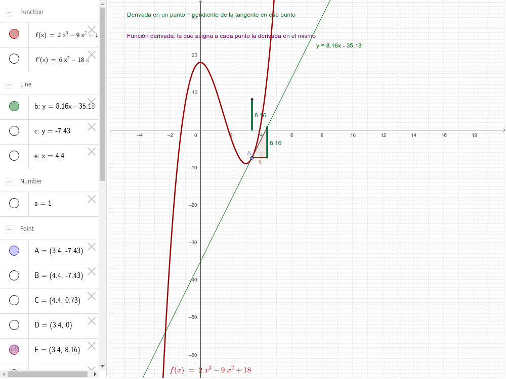 Función derivada de la función polinómica de tercer grado
