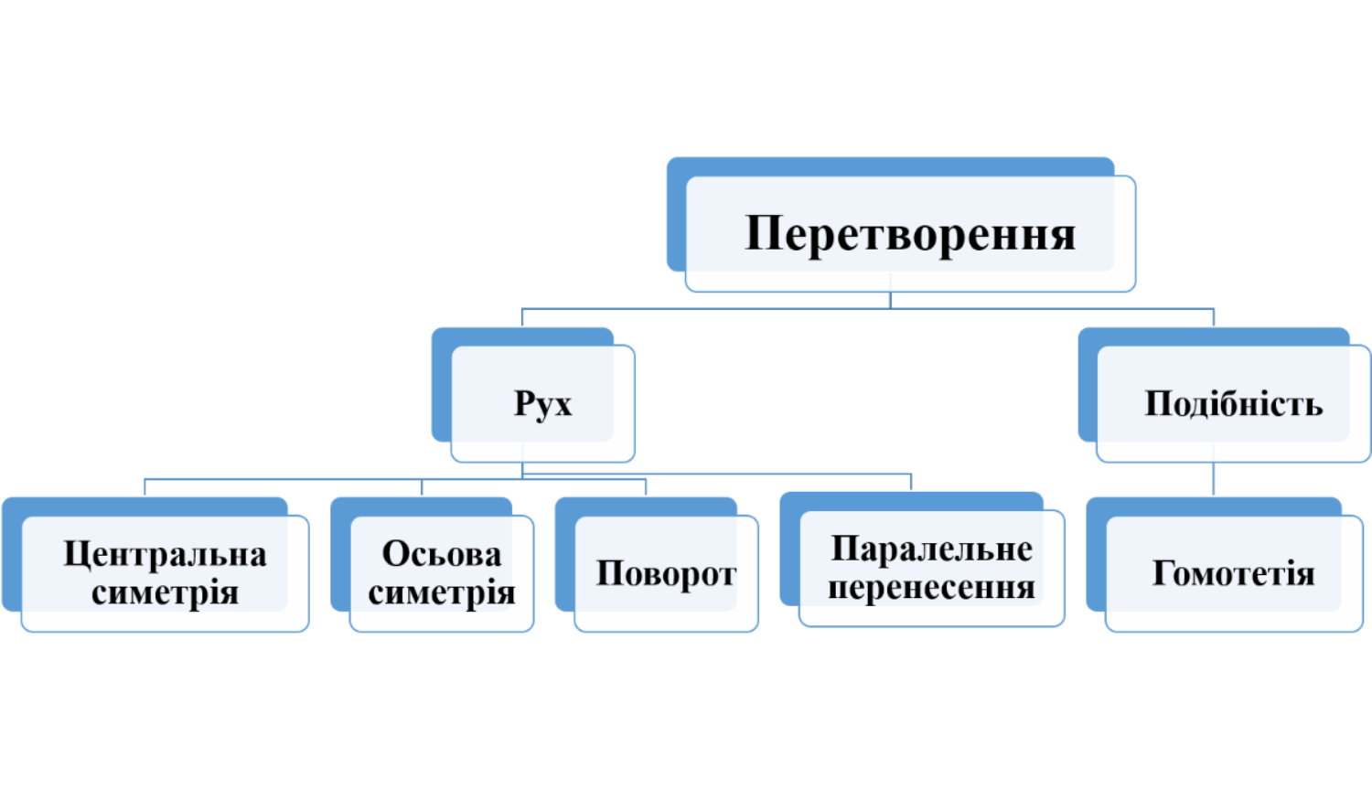 Класифікація перетворень