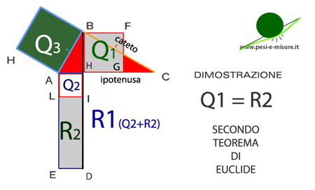 Secondo teorema di Euclide, primo e secondo enunciato.
 
Primo Enunciato: [i]in un triangolo rettangolo il quadrato costruito sull'altezza relativa all'ipotenusa è equivalente al retangolo che ha per lati le proiezioni dei cateti sull'ipotenusa.[/i]
Secondo Enunciato:[i] in un triangolo rettangolo l'altezza relativa all'ipotenusa è media proporzionale tra le proiezioni dei cateti.[/i]
 
Dimostrazione:
Partendo da un triangolo ABC poggiato sull'ipotenusa AC,
tracciamo dal vertice del triangolo (dall'angolo retto) l'altezza BH relativa all'ipotenusa.
Su tale altezza costruiamo un quadrato con vertici HBFG che chiameremo Q1.
Proiettiamo l'altezza BH per la lunghezza dell'ipotenusa ed otterremo un rettangolo con vertici AHDE che chiameremo R1.
Costruiamo un quadrato con vertici AHIL sulla base AH del triangolo ABH che chiameremo Q2.
Per differenza dal rettangolo R1 togliamo il quadrato Q2 ed otteniamo il rettangolo con vertici LIDE che chiameremo R2.
 
Dato che:
- per il [url=http://www.pesi-e-misure.it/site/teoremi/primo%20teorema%20di%20euclide]primo teorema di Euclide[/url] Q3 è uguale a R2 + Q2
- per il [url=http://www.pesi-e-misure.it/site/teoremi/teorema%20di%20pitagora]teorema di pitagora [/url]ho che Q3 è uguale a Q1+Q2
ne risulta che R2+Q2 è uguale a Q1+Q2
Avendo Q2 come termine in comune e identico, per differenza togliendo cioè Q2 da entrambe le parti
otteniamo che R2 è eqivalente a Q1
 
Facendo riferimento alle proprietà delle [url=http://www.pesi-e-misure.it/site/formule/formula%20per%20calcolare%20la%20proporzione%20e%20il%20valore%20del%20termine%20incognito]proporzioni matematiche[/url],
AH : BH = BH : HC (AH sta a BH come BH sta a HC)
che equivale a BHxBH = AHxHC e che equivale a BH2 = AHxHC
essendo che 
BHxBH corrisponde a Q1 e AHxHC è uguale a LIxID e corrispondono entrambi a R2
ne risulta che Q1 è uguale a R2

