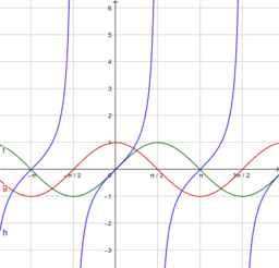 The Trigonometric Function