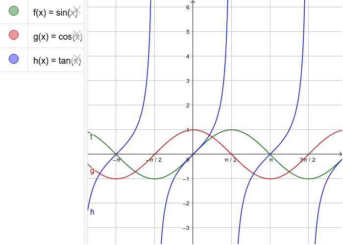The functions sin x cos x and tan x geogebra