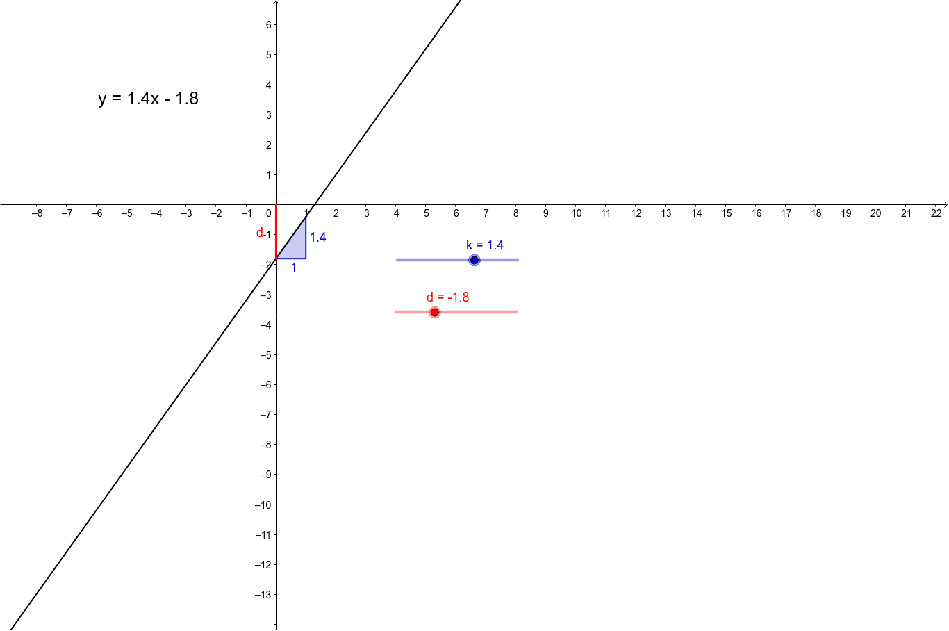 Lineare Funktion Geogebra