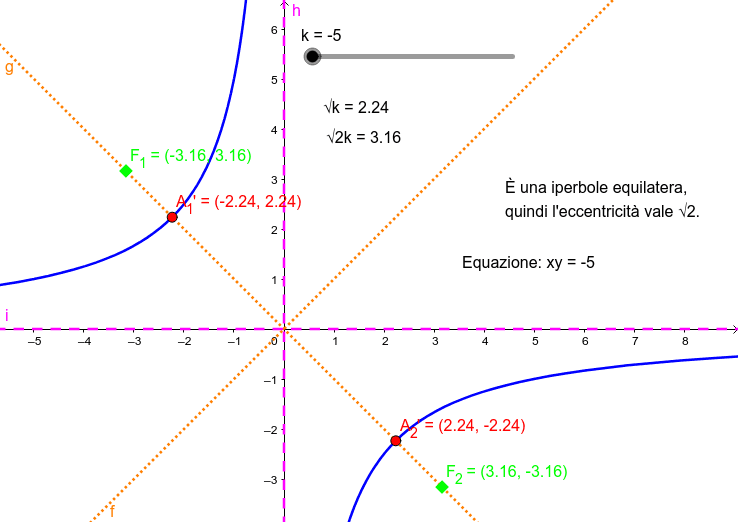Iperbole equilatera riferita ai propri asintoti