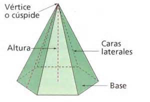 Partes de la pirámide