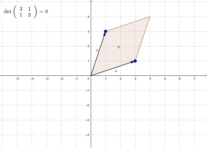 Determinantu matice 2x2 - obsah rovnoběžníku (až na znaménko)