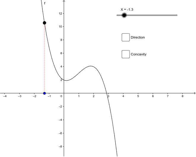 Function Characteristics – GeoGebra