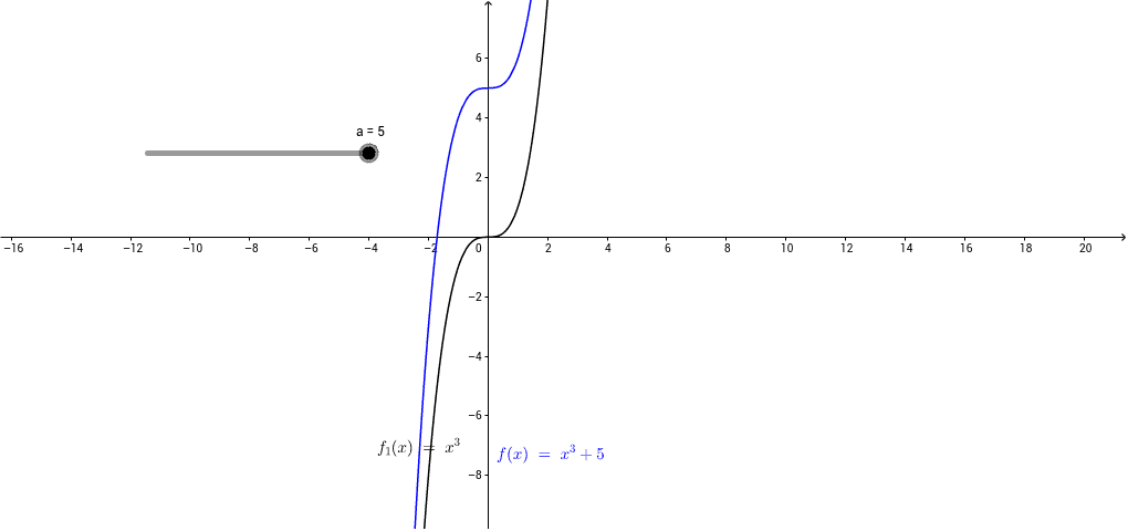 Graph Transformations Y F X A Geogebra
