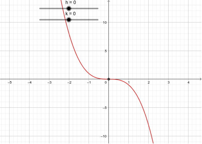Cubic Graph with leading negative shifted – GeoGebra